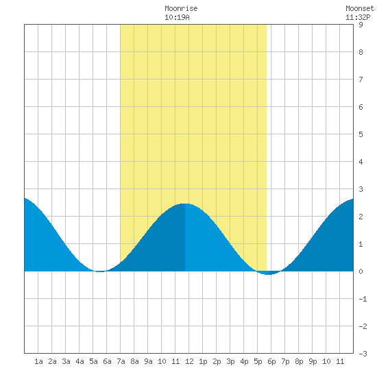 Triple ESS Marina tide chart for Sunday, February 6, 2022