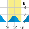 Triple ESS Marina tide chart for Sunday, February 6, 2022