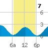 Triple ESS Marina tide chart for Monday, February 7, 2022