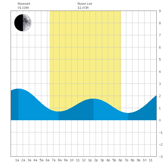 Triple ESS Marina tide chart for Thursday, March 10, 2022