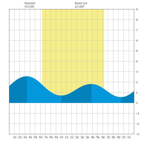 Triple ESS Marina tide chart for Saturday, March 12, 2022