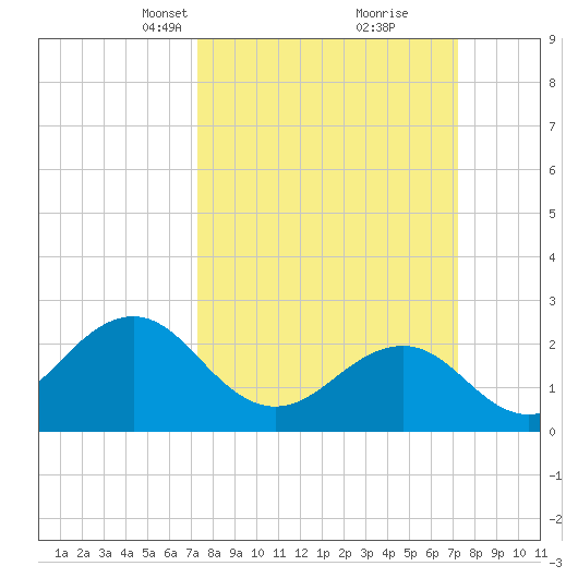 Triple ESS Marina tide chart for Sunday, March 13, 2022