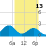 Triple ESS Marina tide chart for Sunday, March 13, 2022