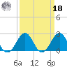 Triple ESS Marina tide chart for Friday, March 18, 2022