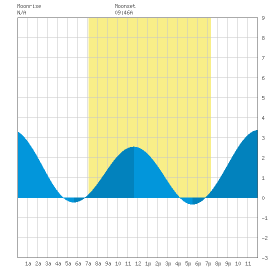 Triple ESS Marina tide chart for Tuesday, March 22, 2022