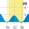 Triple ESS Marina tide chart for Tuesday, March 22, 2022