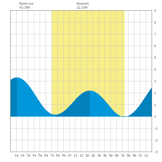 Triple ESS Marina tide chart for Thursday, March 24, 2022