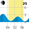 Triple ESS Marina tide chart for Friday, March 25, 2022