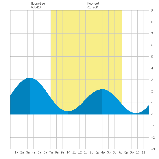 Triple ESS Marina tide chart for Saturday, March 26, 2022