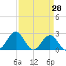 Triple ESS Marina tide chart for Monday, March 28, 2022