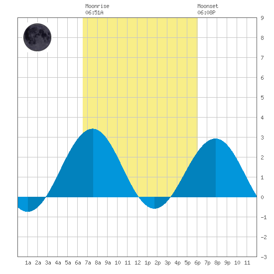 Triple ESS Marina tide chart for Wednesday, March 2, 2022