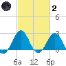 Triple ESS Marina tide chart for Wednesday, March 2, 2022