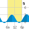 Triple ESS Marina tide chart for Saturday, March 5, 2022
