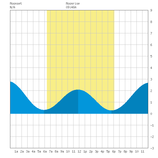 Triple ESS Marina tide chart for Tuesday, March 8, 2022