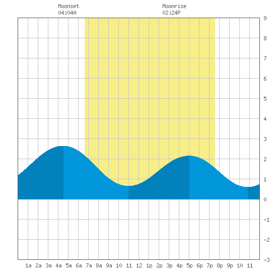 Triple ESS Marina tide chart for Monday, April 11, 2022