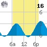 Triple ESS Marina tide chart for Saturday, April 16, 2022