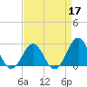Triple ESS Marina tide chart for Sunday, April 17, 2022