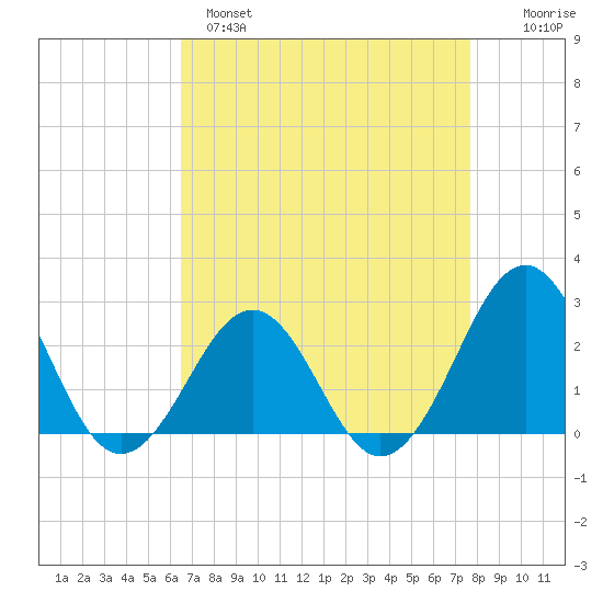 Triple ESS Marina tide chart for Monday, April 18, 2022