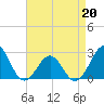 Triple ESS Marina tide chart for Wednesday, April 20, 2022