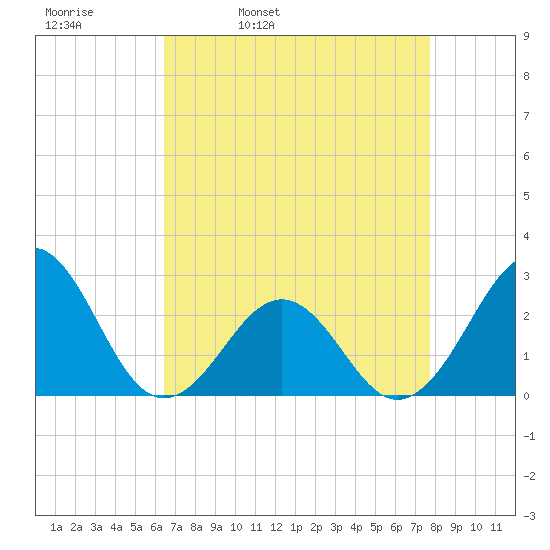 Triple ESS Marina tide chart for Thursday, April 21, 2022