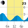Triple ESS Marina tide chart for Saturday, April 23, 2022