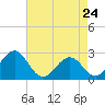 Triple ESS Marina tide chart for Sunday, April 24, 2022