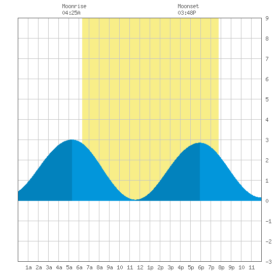 Triple ESS Marina tide chart for Tuesday, April 26, 2022