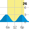 Triple ESS Marina tide chart for Tuesday, April 26, 2022
