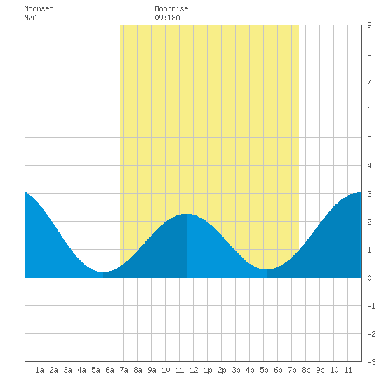 Triple ESS Marina tide chart for Tuesday, April 5, 2022