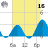 Triple ESS Marina tide chart for Monday, May 16, 2022