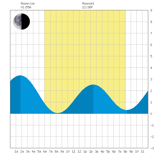 Triple ESS Marina tide chart for Sunday, May 22, 2022