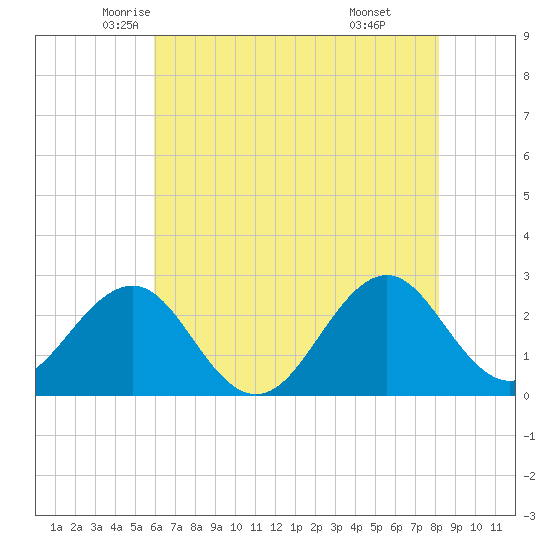Triple ESS Marina tide chart for Wednesday, May 25, 2022