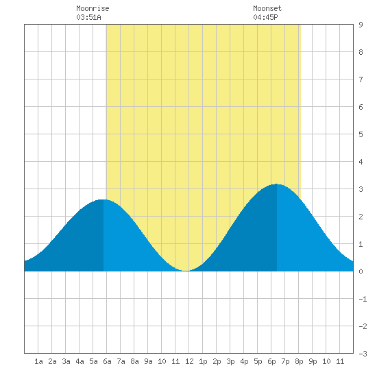 Triple ESS Marina tide chart for Thursday, May 26, 2022