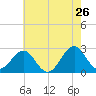 Triple ESS Marina tide chart for Thursday, May 26, 2022