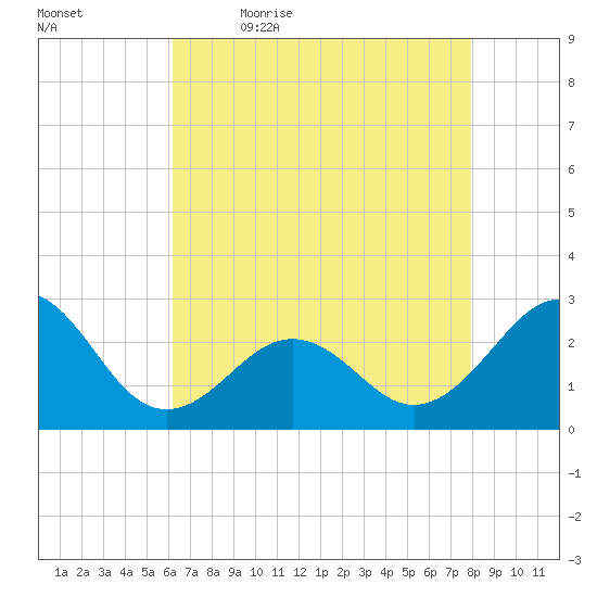 Triple ESS Marina tide chart for Thursday, May 5, 2022
