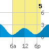 Triple ESS Marina tide chart for Thursday, May 5, 2022