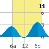 Triple ESS Marina tide chart for Saturday, June 11, 2022