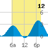 Triple ESS Marina tide chart for Sunday, June 12, 2022