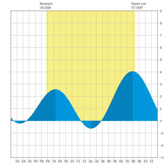 Triple ESS Marina tide chart for Monday, June 13, 2022