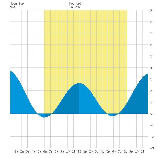 Triple ESS Marina tide chart for Saturday, June 18, 2022