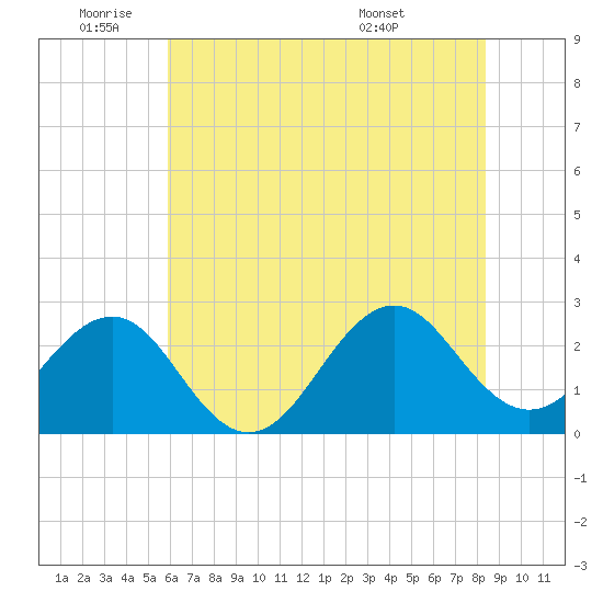 Triple ESS Marina tide chart for Wednesday, June 22, 2022