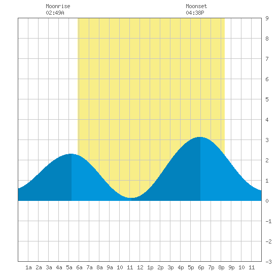 Triple ESS Marina tide chart for Friday, June 24, 2022