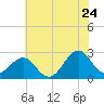 Triple ESS Marina tide chart for Friday, June 24, 2022