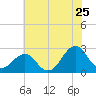 Triple ESS Marina tide chart for Saturday, June 25, 2022