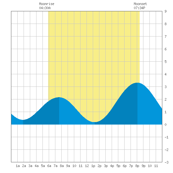 Triple ESS Marina tide chart for Monday, June 27, 2022