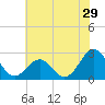 Triple ESS Marina tide chart for Wednesday, June 29, 2022