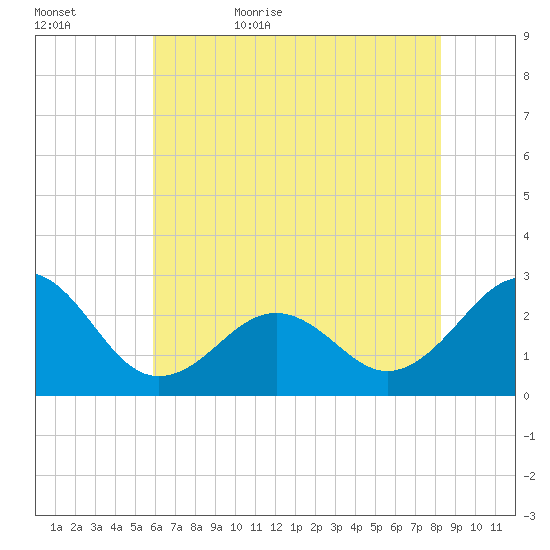 Triple ESS Marina tide chart for Saturday, June 4, 2022