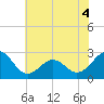 Triple ESS Marina tide chart for Saturday, June 4, 2022