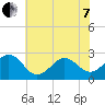 Triple ESS Marina tide chart for Tuesday, June 7, 2022