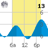 Triple ESS Marina tide chart for Wednesday, July 13, 2022